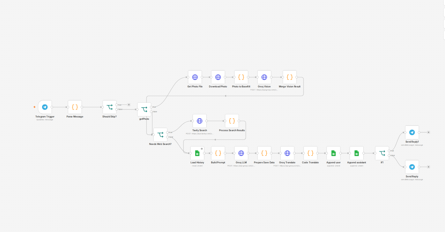 Screenshot of the actual n8n workflow canvas: Telegram Trigger, conversation history load, Groq LLM call, and the escalation branch