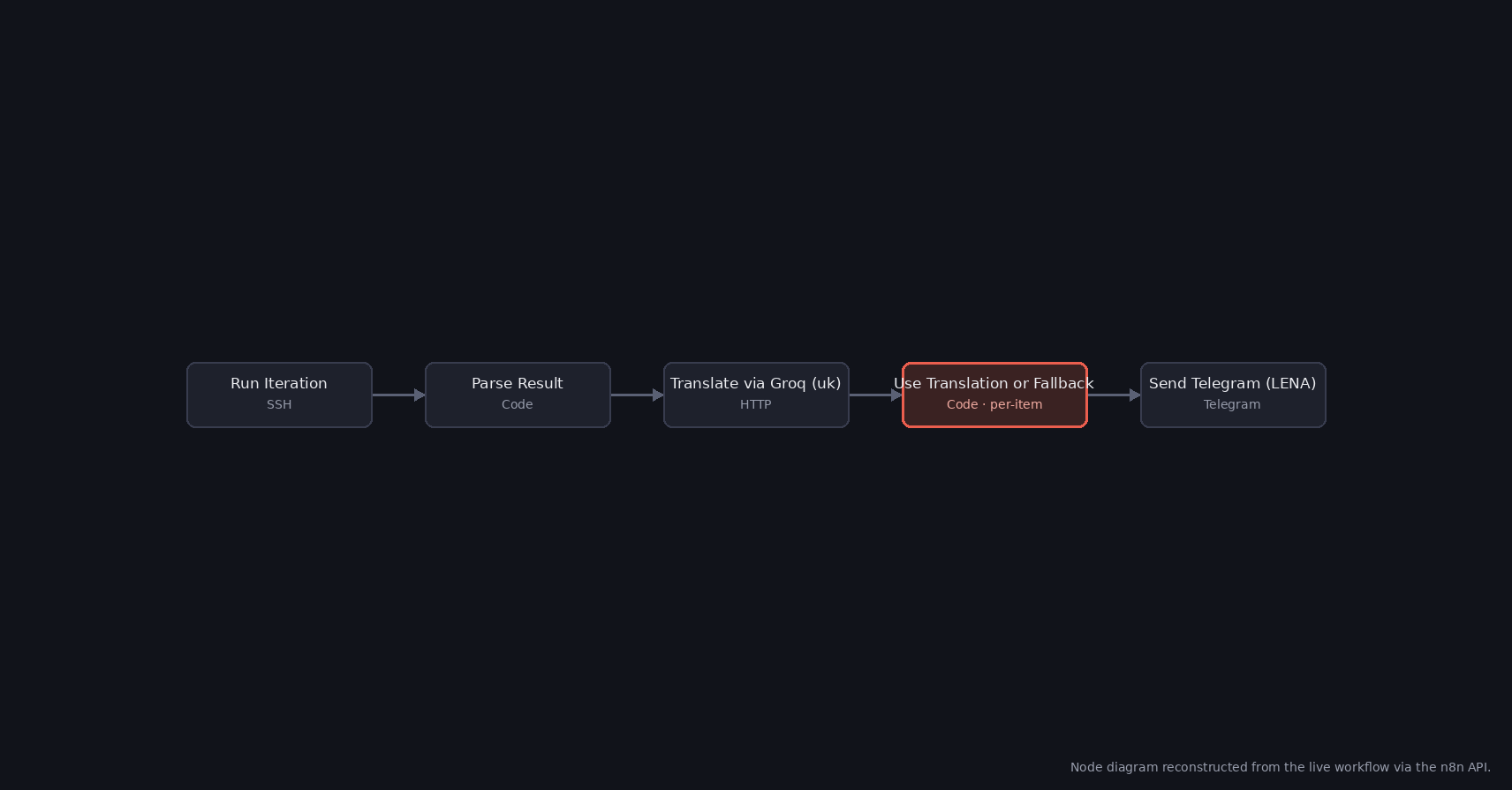 Diagram of the Polymarket bot workflow with the Code node that threw the json-property error highlighted