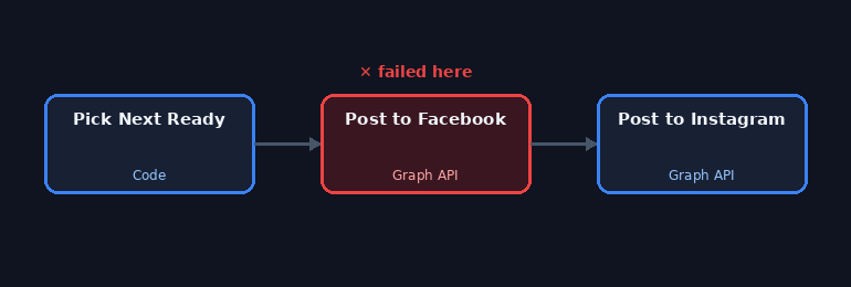Diagram of the Portfolio Video Publisher's Facebook posting node highlighted where the fetch error occurred