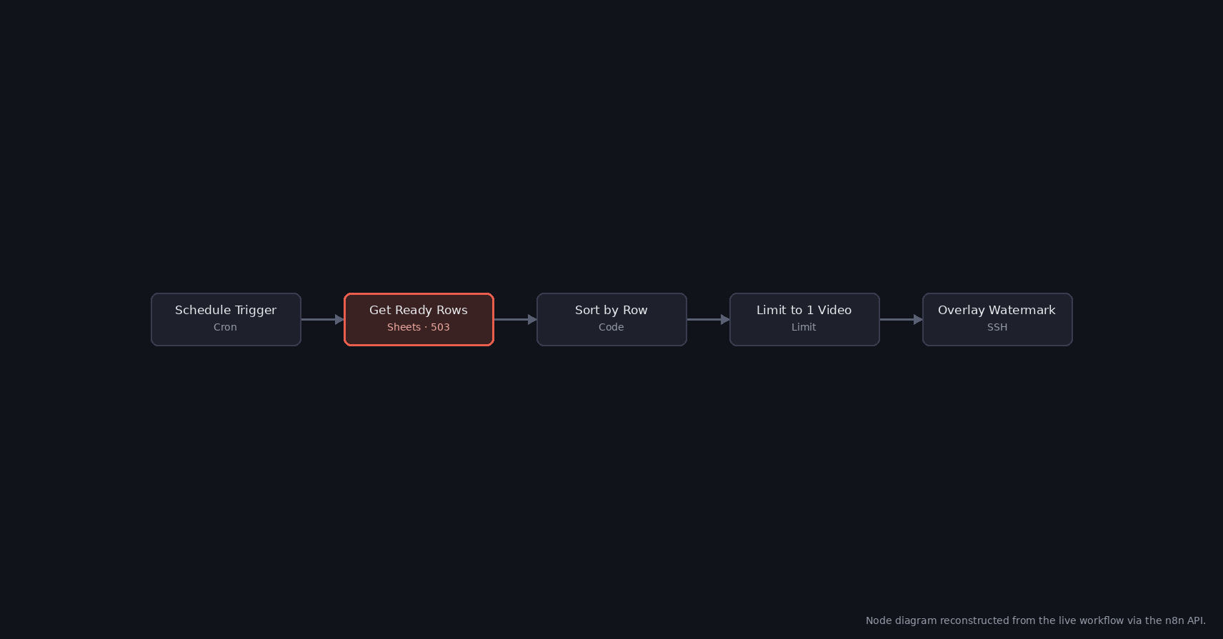 Diagram of a publisher workflow with the Google Sheets read node that failed on a transient 503 highlighted