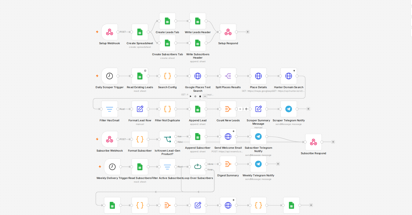 Screenshot of the actual n8n workflow canvas: the B2B Lead Gen Feed's scraper, dedup filter, and Sheets append/read nodes