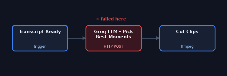 Diagram of the AI clipping pipeline's Groq LLM node highlighted where the 429 rate-limit error occurred