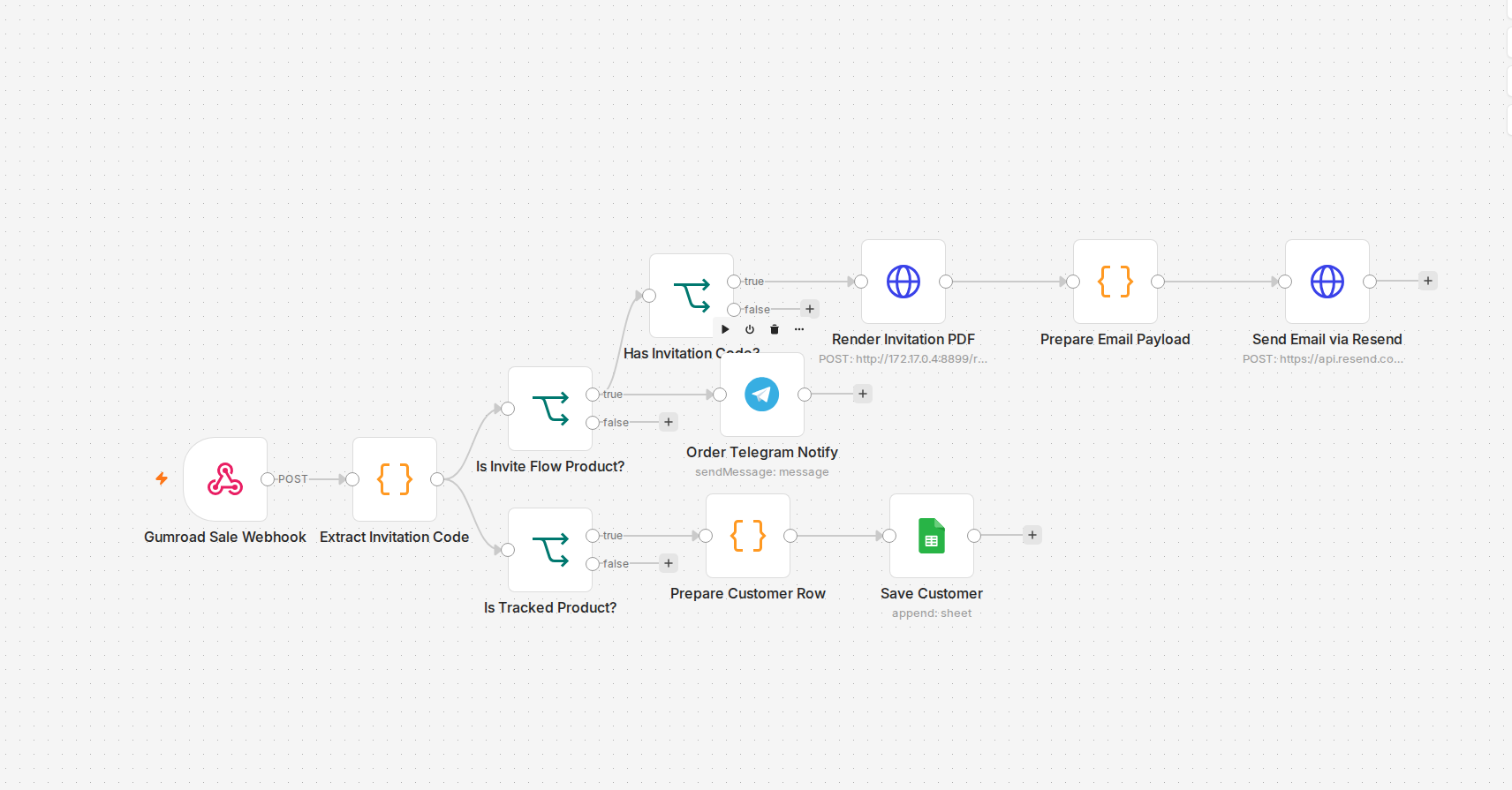 Screenshot of the actual n8n workflow canvas: Gumroad Sale Webhook, invitation-code branching, Render Invitation PDF, and Send Email via Resend nodes