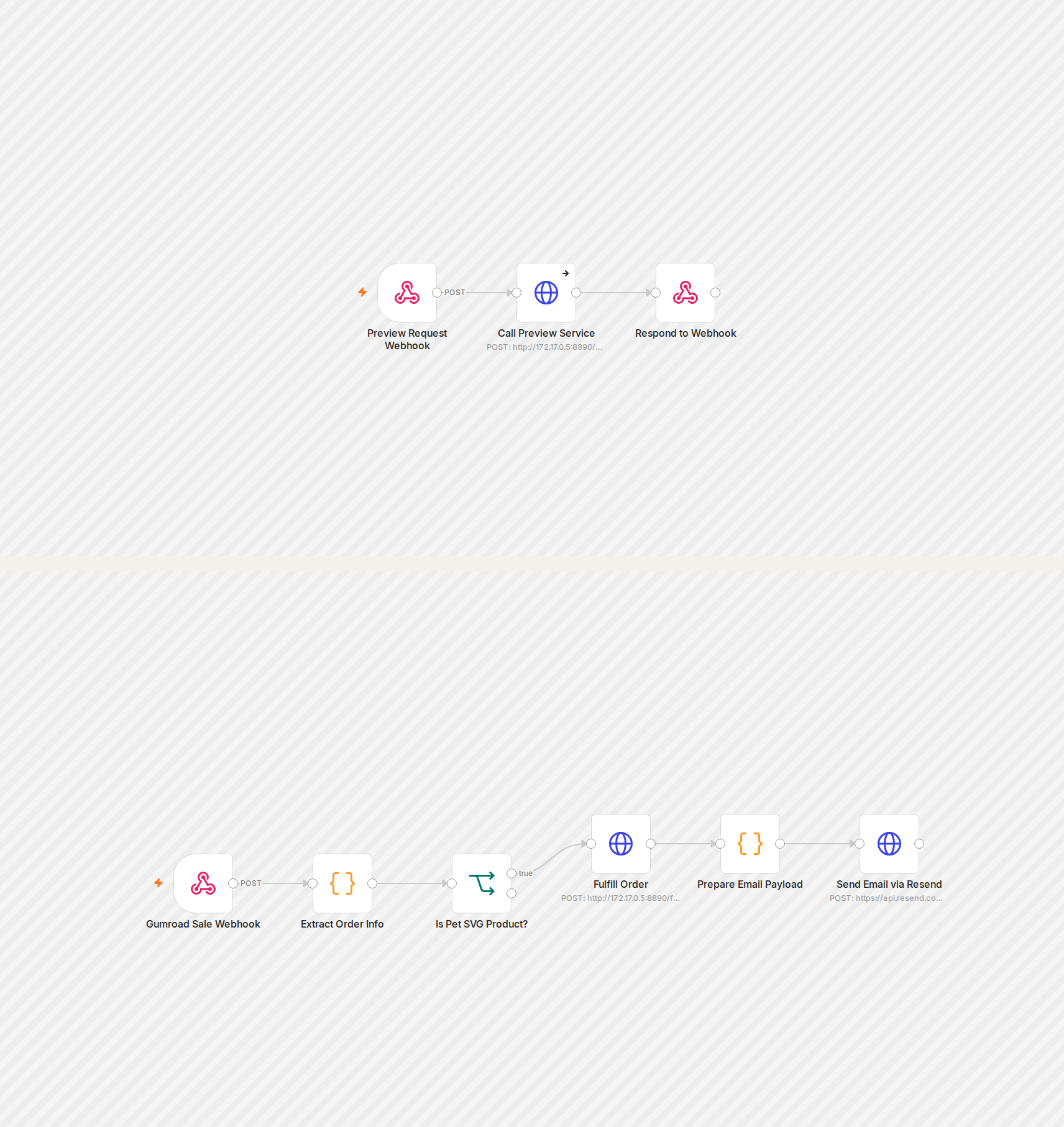 Screenshots of the actual n8n workflow canvases: the public preview-proxy webhook (top) and the Gumroad sale webhook that triggers Flask fulfillment and email (bottom)