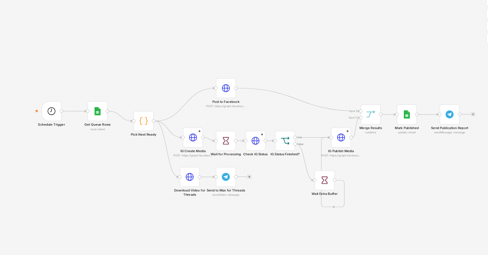 Screenshot of the actual n8n auto-posting workflow canvas: Schedule Trigger, queue lookup, parallel Facebook and Instagram publishing branches, Telegram report