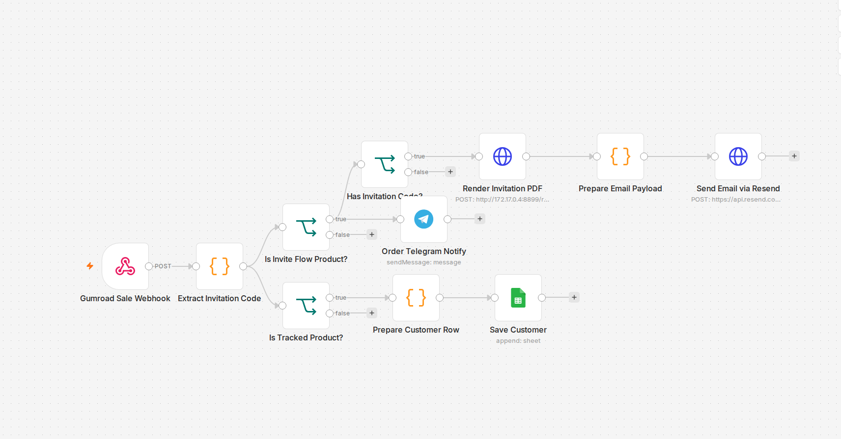 Screenshot of an actual n8n lead-capture workflow canvas: webhook trigger, validation branches, Sheets write, Telegram and email notifications