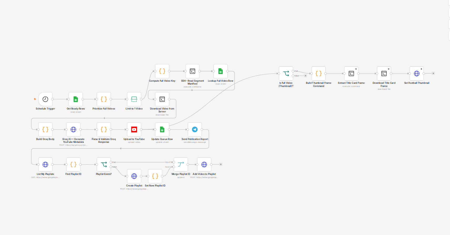 Screenshot of the actual n8n workflow canvas: the YouTube publisher whose Groq metadata call started 404ing the moment the model was retired