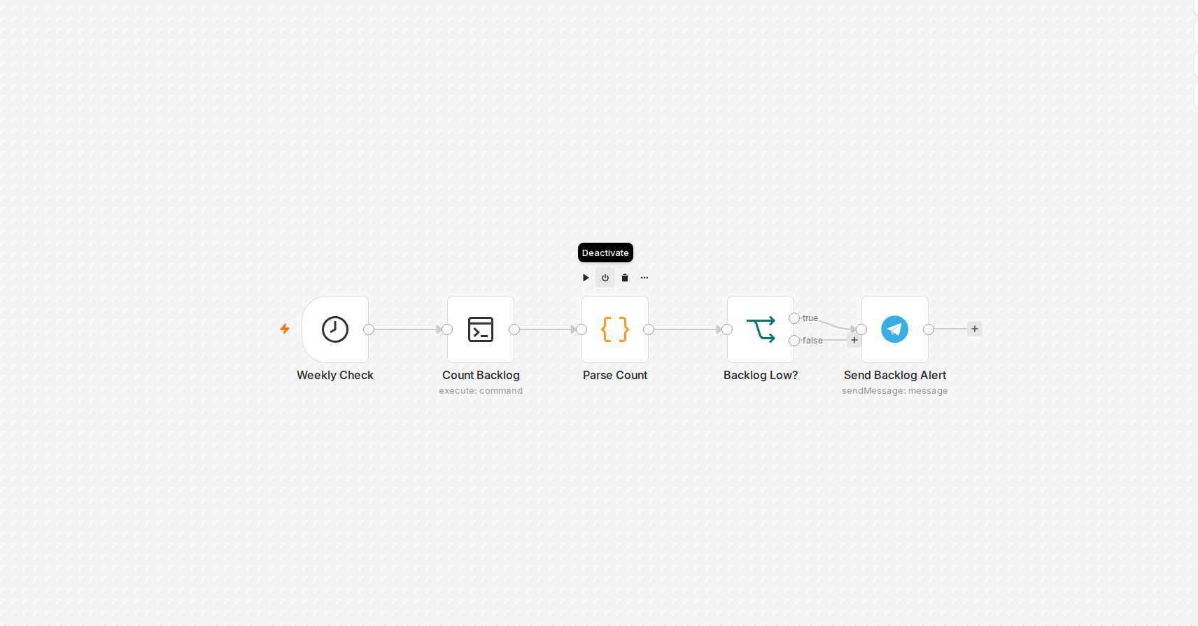 Screenshot of the actual n8n workflow canvas: the full 5-node backlog alert — Weekly Check, Count Backlog, Parse Count, Backlog Low?, Send Backlog Alert