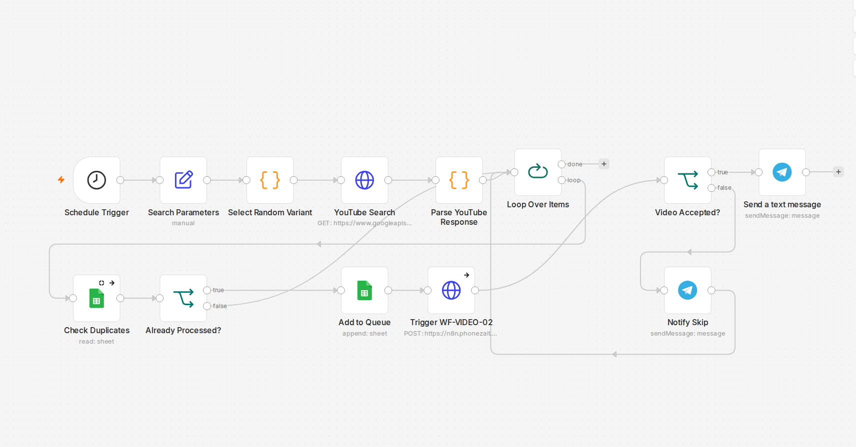 Screenshot of the actual n8n workflow canvas: the trend-finder's retry loop — the Video Accepted? branch, skip notification, and loop-back to the next candidate