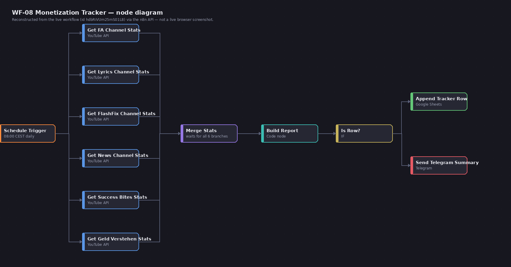 Diagram of the affected workflow showing the Schedule Trigger node feeding the rest of the pipeline
