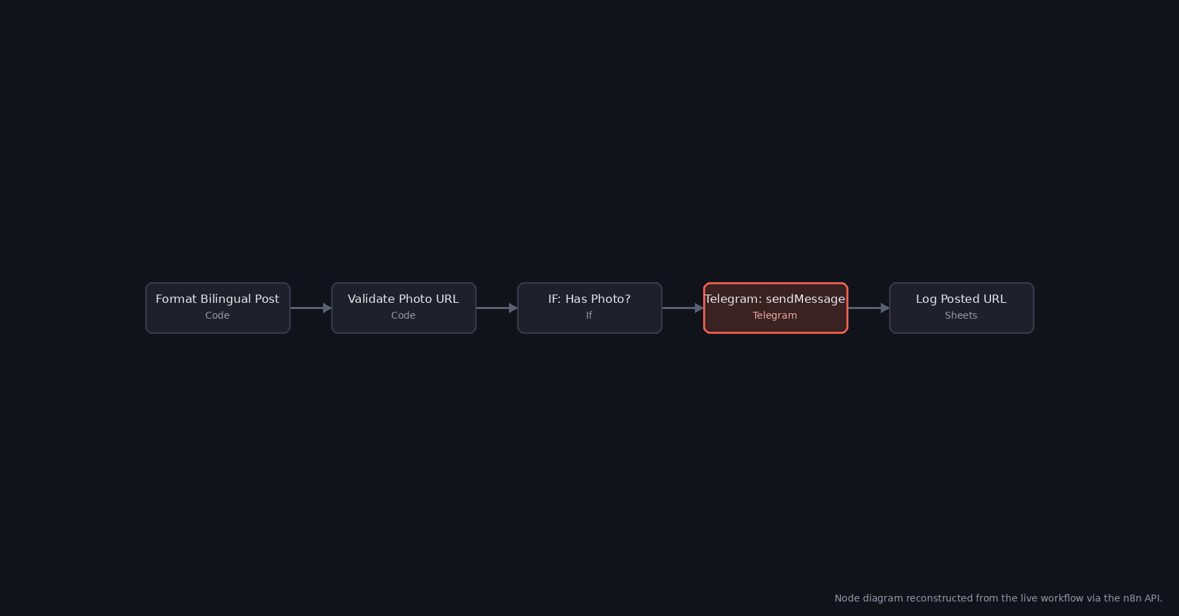 Diagram of the news-digest workflow with the Telegram sendMessage node that threw the entity-parsing error highlighted