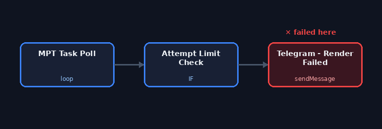 Diagram of the Geld Verstehen Creator watchdog chain with the Telegram alert node highlighted where the entity-parse error occurred