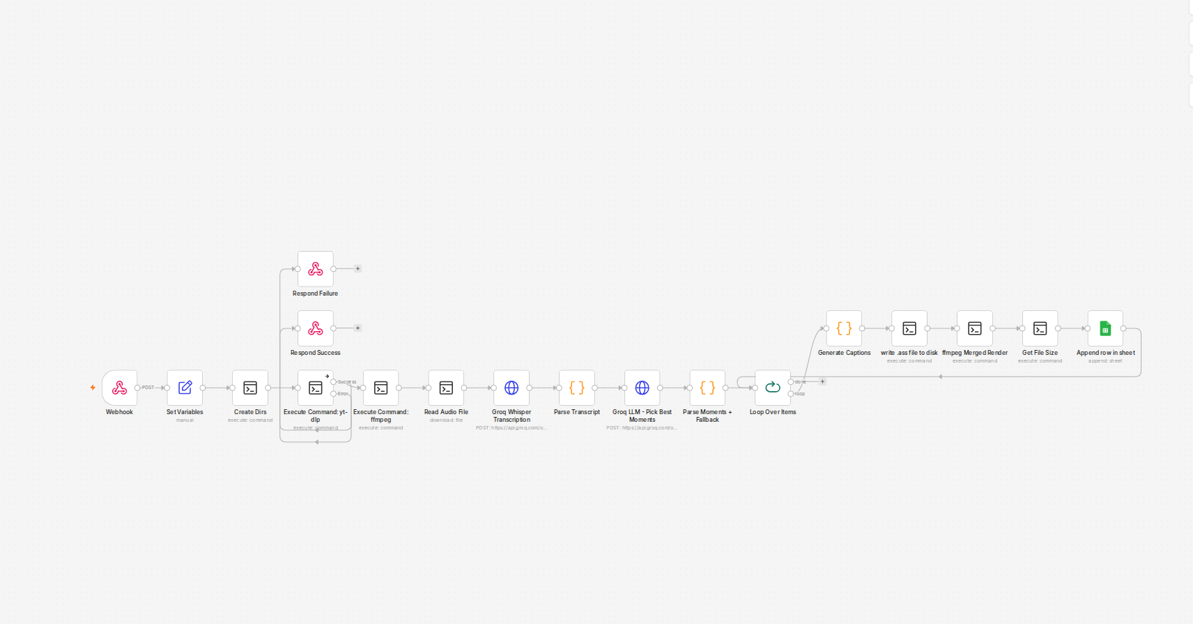 Screenshot of the actual n8n YouTube clipping workflow canvas: yt-dlp download, ffmpeg, Groq Whisper transcription, Groq LLM moment-picking, caption rendering, final render